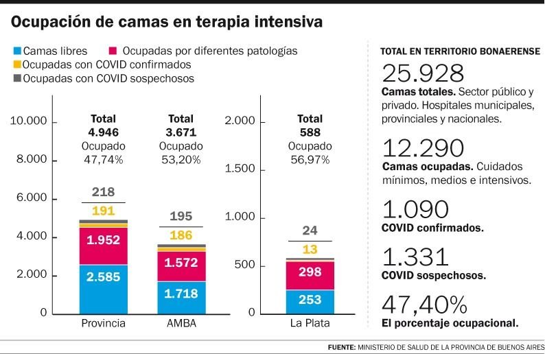 Casi el 60 por ciento de las camas de terapia intensiva en la Ciudad están ocupadas