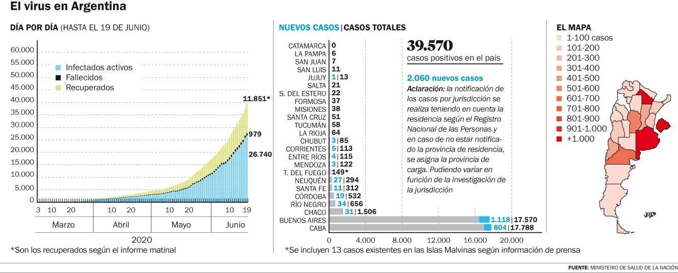 Otro muerto en La Plata y hubo 32 nuevos contagios en la Región