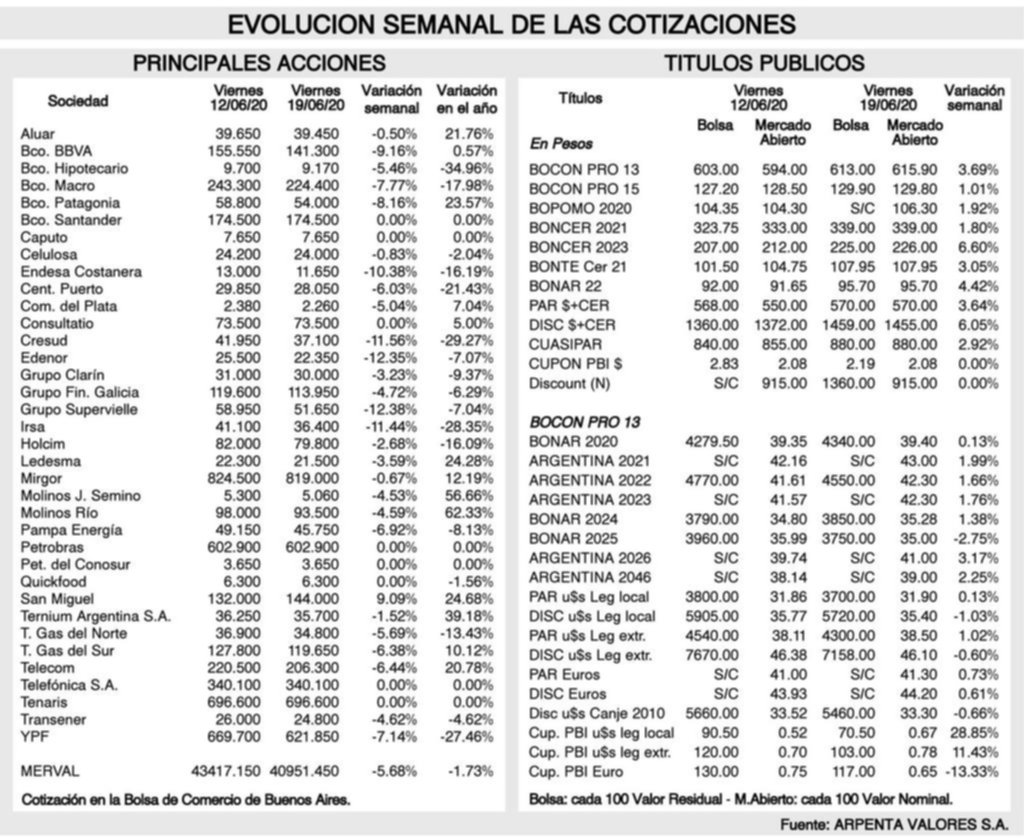 Tendencias de los mercados financieros