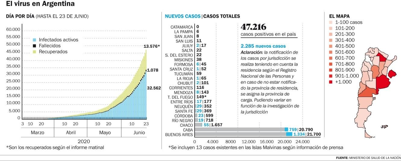 Se dispararon los casos en la Región: fueron 63 en 24 horas