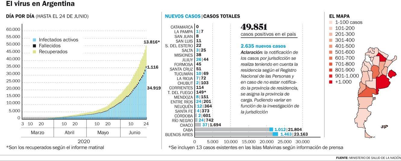 En alza: 38 muertos y 2.635 nuevos casos en las últimas 24 horas