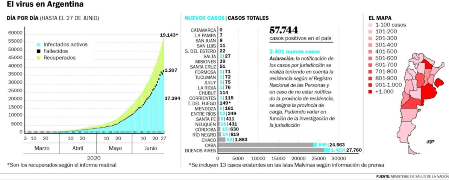 Otro muerto en La Plata y 50 nuevos contagios en la Región