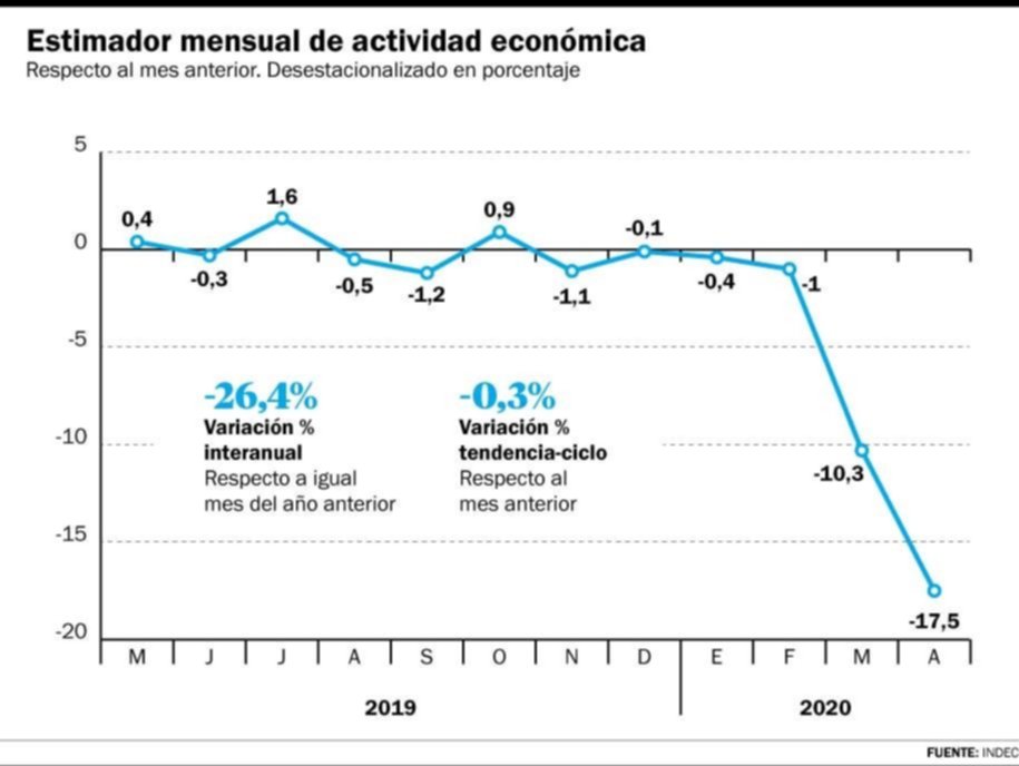 La actividad económica tuvo un desplome histórico interanual: 26,4 %