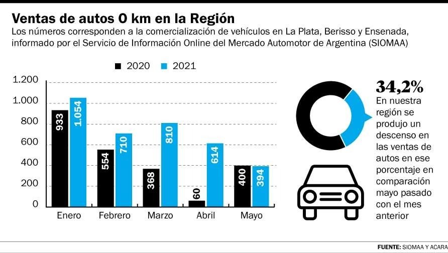 Las restricciones sanitarias le pusieron un freno a las ventas de autos 0 km