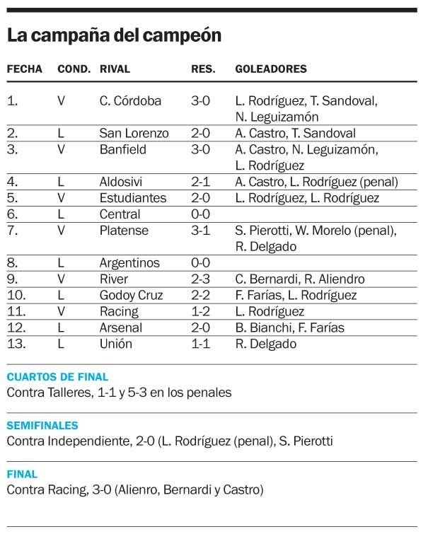 Los números del Sabalero avalaron su gran performance