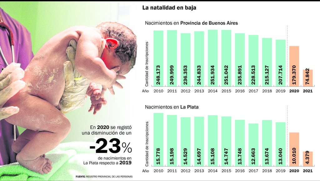 Nacimientos en pandemia: la Ciudad, en el piso más bajo desde 2010