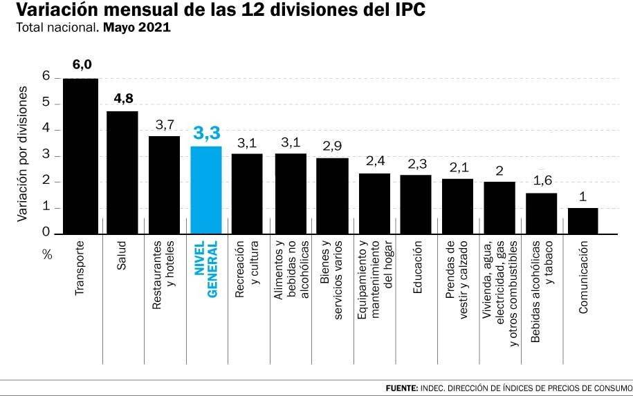 La inflación bajó al 3,3% en mayo, pero ya sumó 21,5% en 5 meses