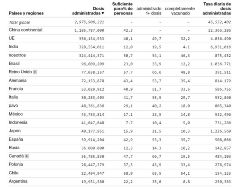 Histórica campaña de vacunación: ya se aplicaron 2,97 mil millones de dosis en 180 países
