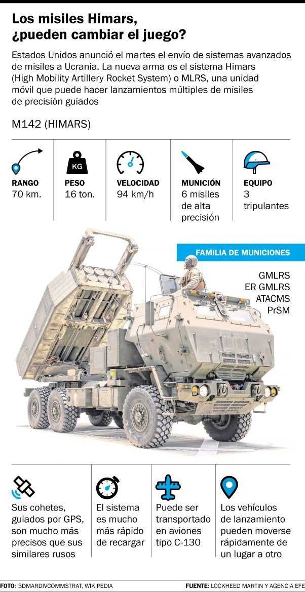 Más armas a Ucrania: “Echan leña al fuego”, dice Rusia