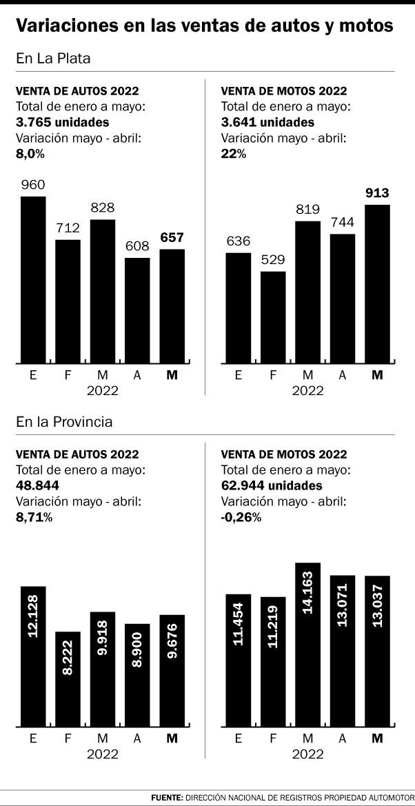 Ventas en alza en mayo: suba despareja de autos y motos