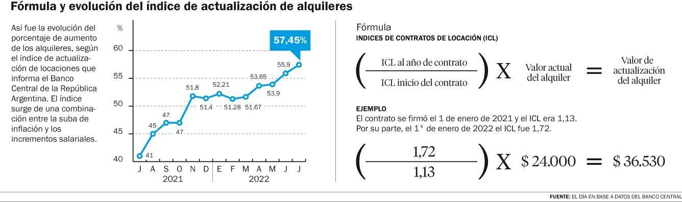Ajuste del 57,45% para los alquileres desde julio