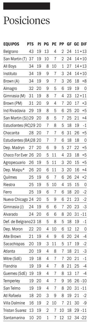 El puntero Belgrano no pasó del empate pero sigue arriba