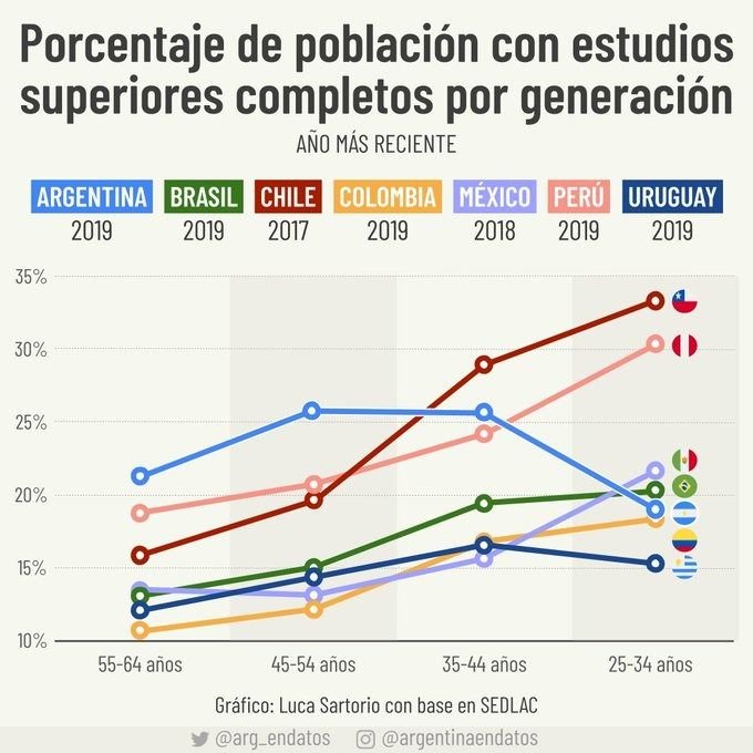 "Décadas de decadencia de la educación en Argentina"