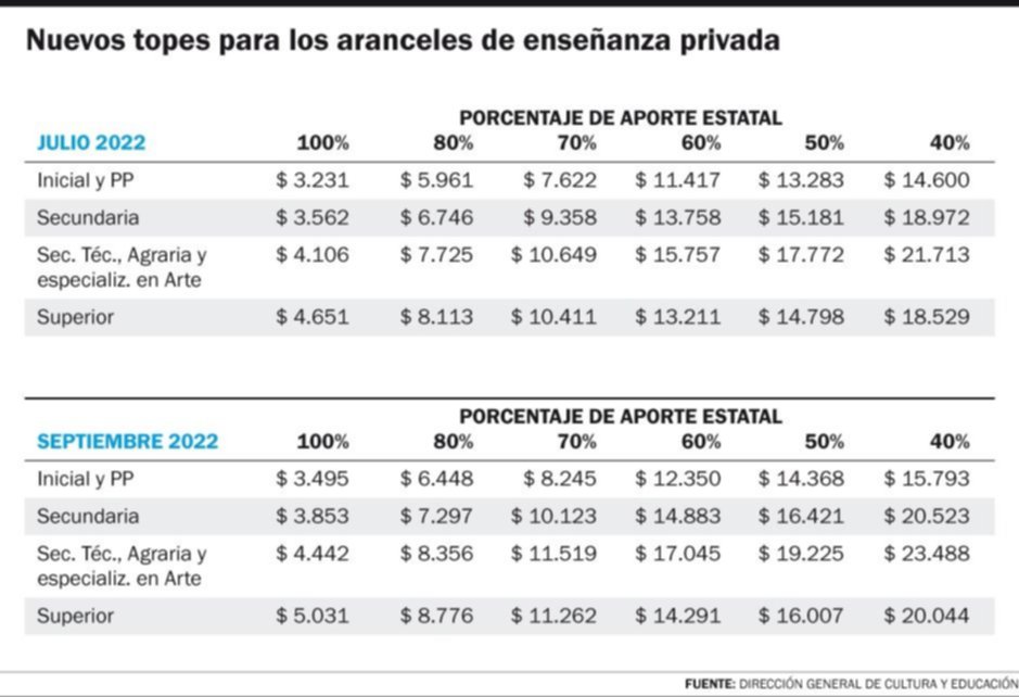 Desde cuándo y cómo será el aumento del 9% en los colegios de La Plata: la nueva escala