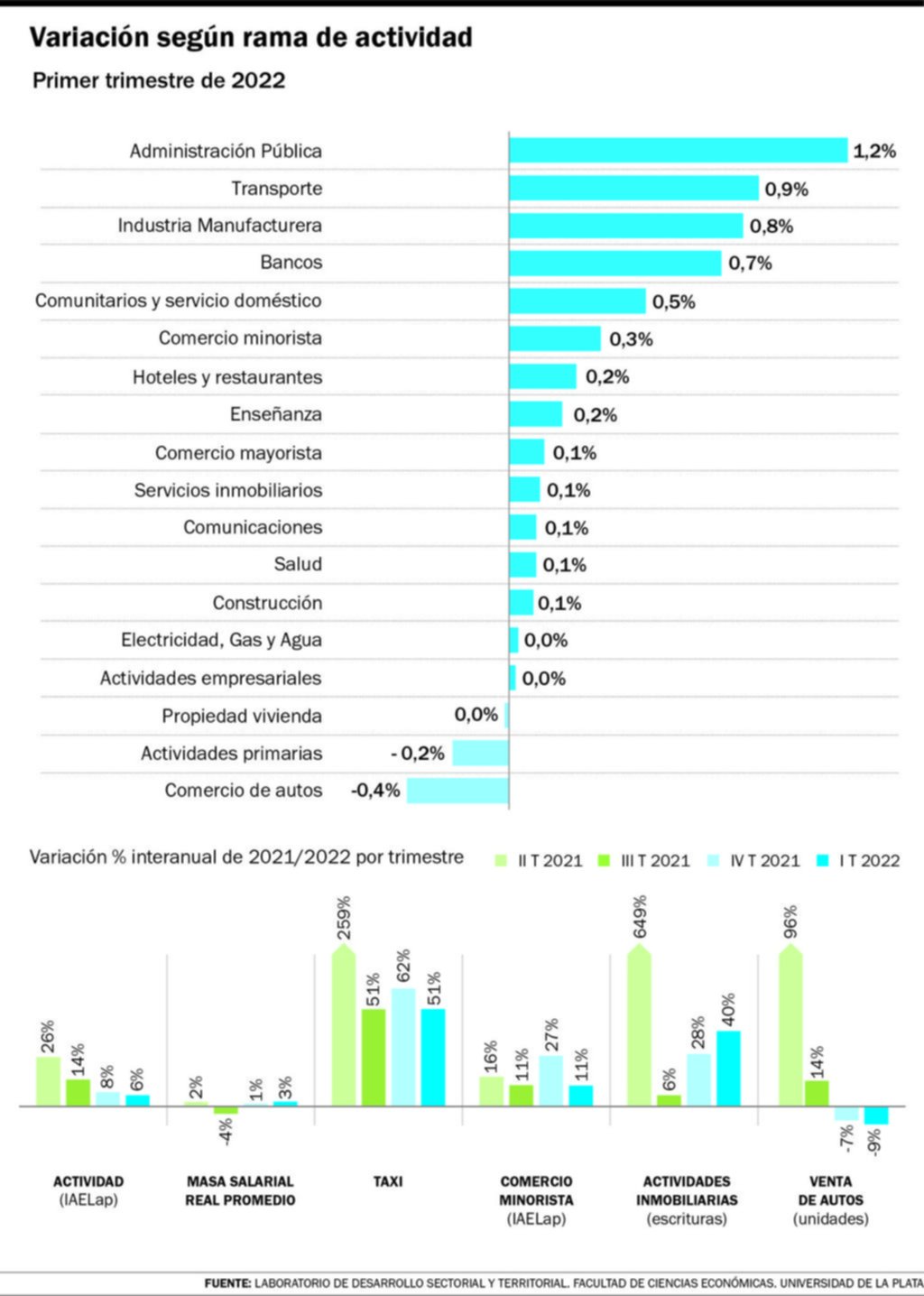 Lo que más creció en La Plata fue la administración pública