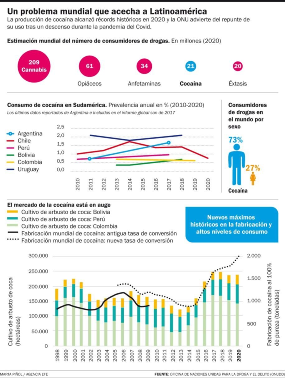 Argentina: el país de America Latina donde el uso de cocaína más creció