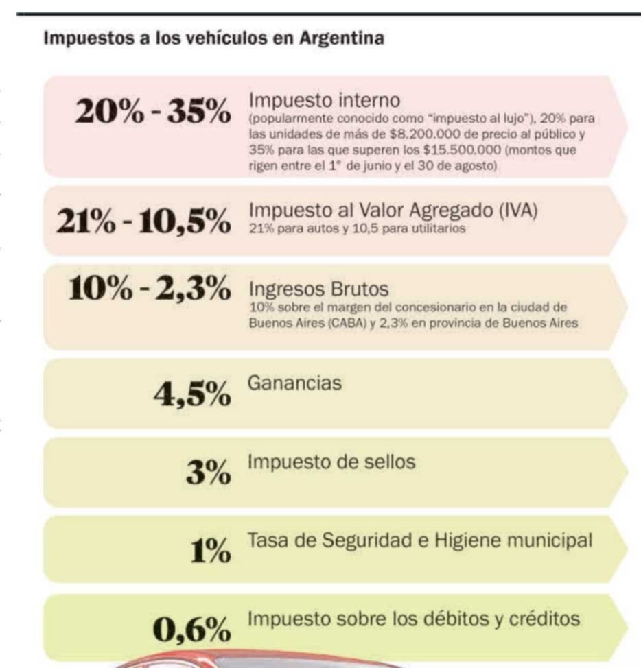 Más de la mitad del valor de un auto 0 km se lo lleva el Estado en impuestos