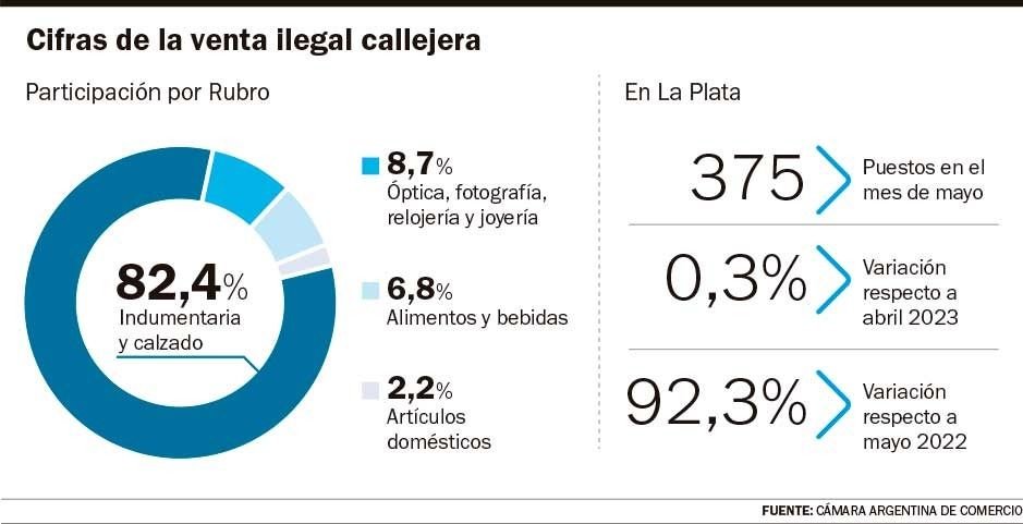 Venta ilegal en ascenso: en un año creció un 92 por ciento en la Ciudad