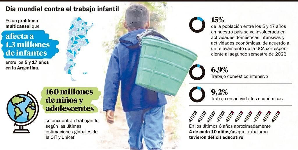 Trabajo infantil: el drama de 1 de cada 6 niños en el país