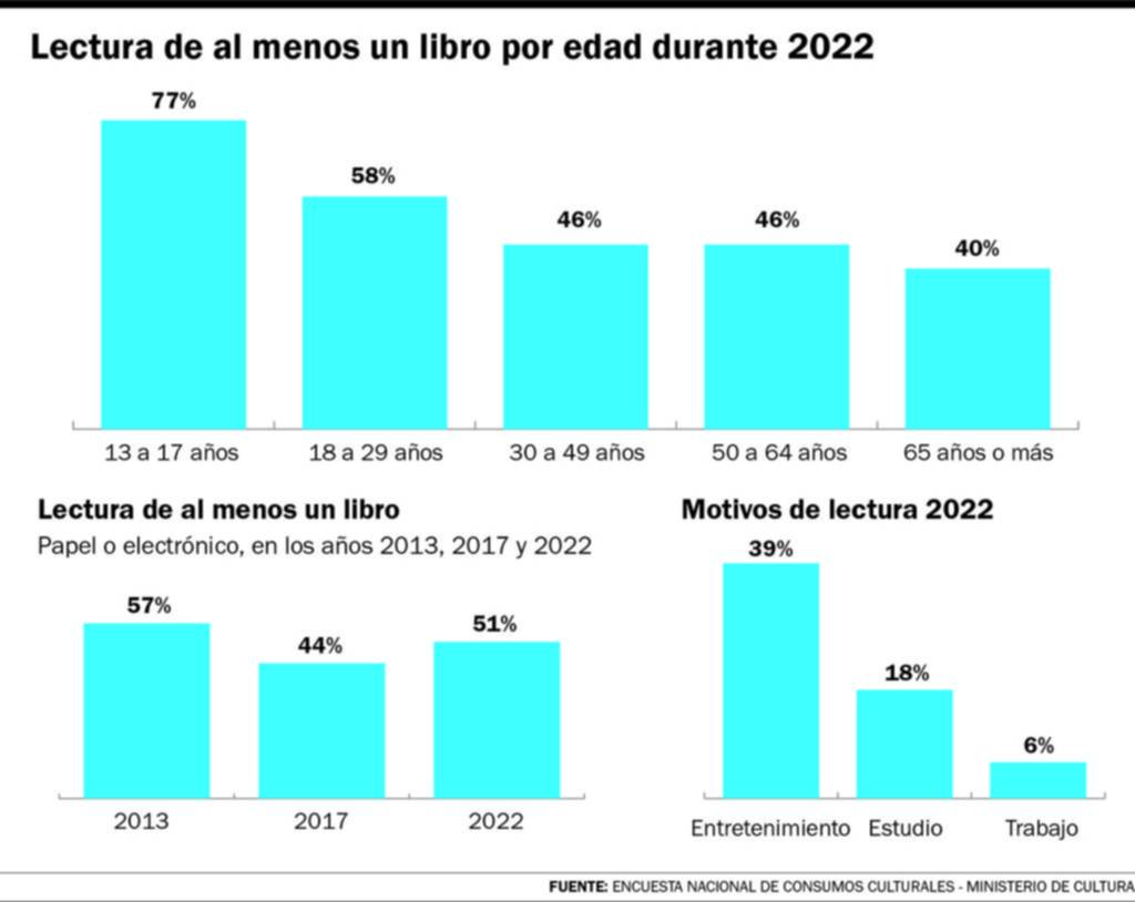 Los argentinos y el libro: la mayoría sólo lee en la escuela