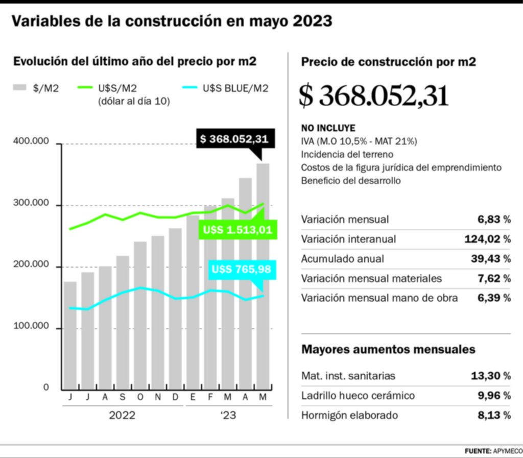 La construcción tuvo una suba del 6,83% en pesos y 4,38%, en dólares