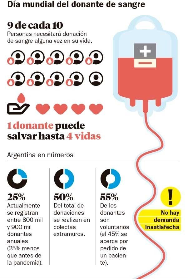 Sangre: se dona 25% menos que antes de la pandemia