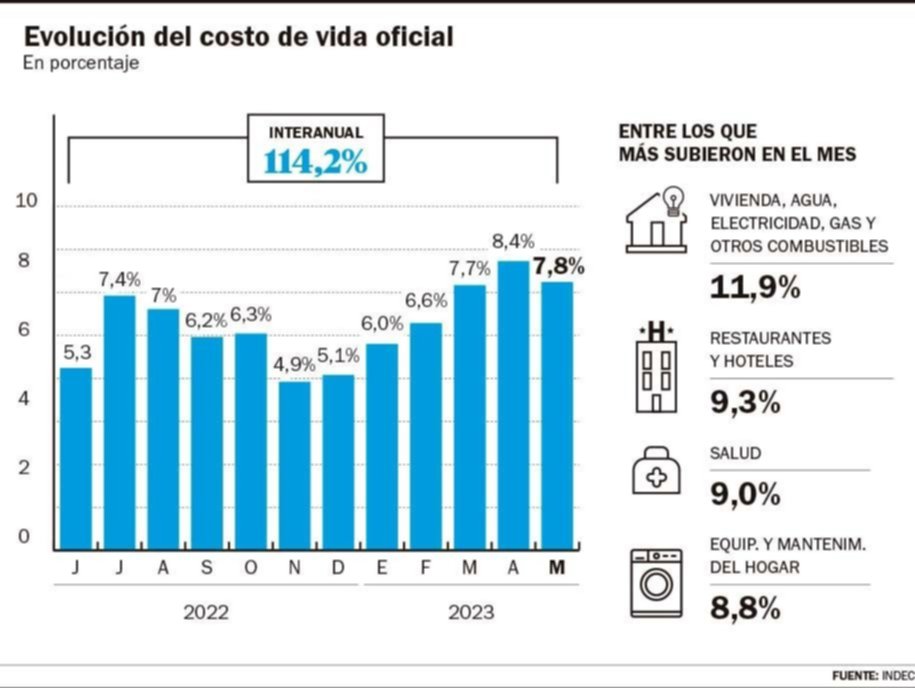 La inflación sigue por las nubes: 7,8% en mayo y 114,2% en 12 meses