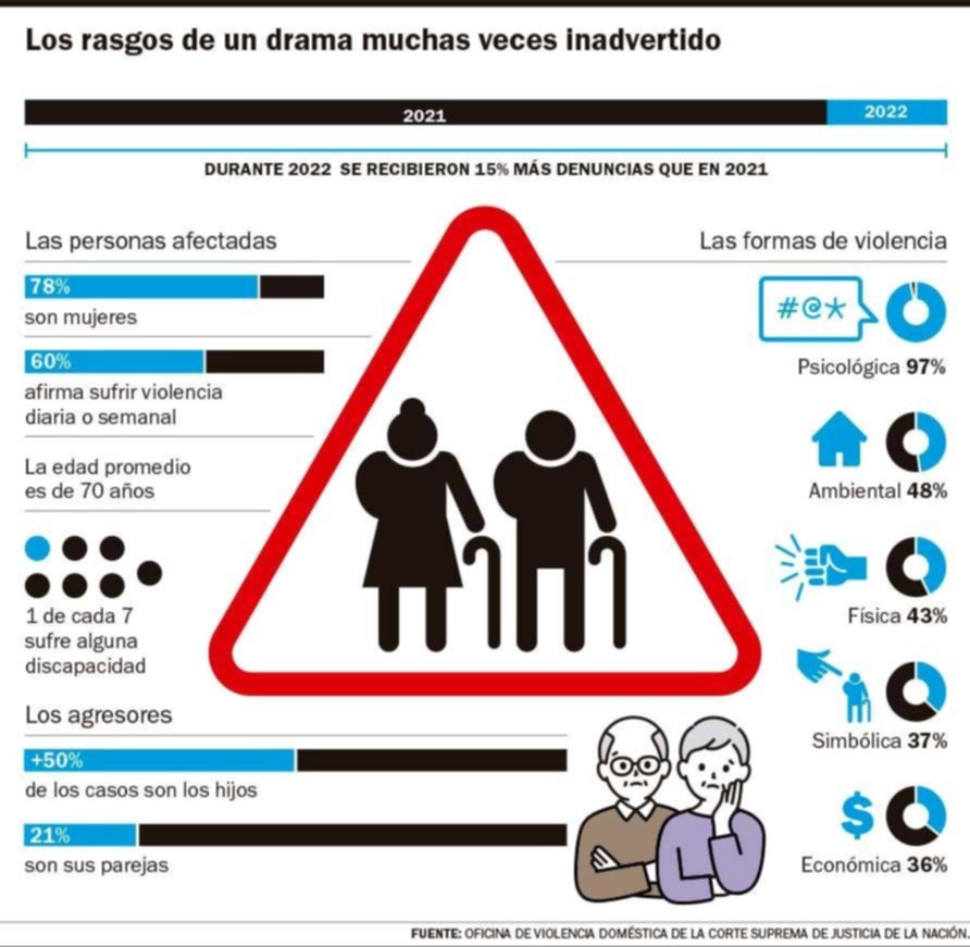 Maltrato en la vejez: las denuncias crecieron un 15%