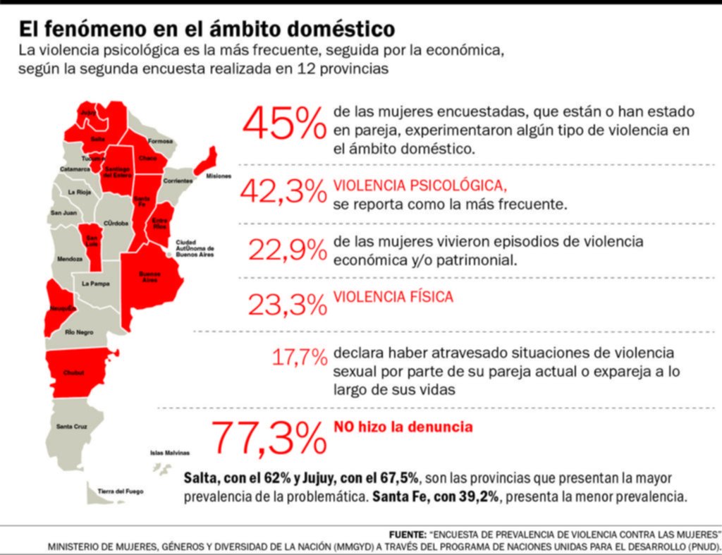 Violencia de género: la sufrió el 45% de las mujeres