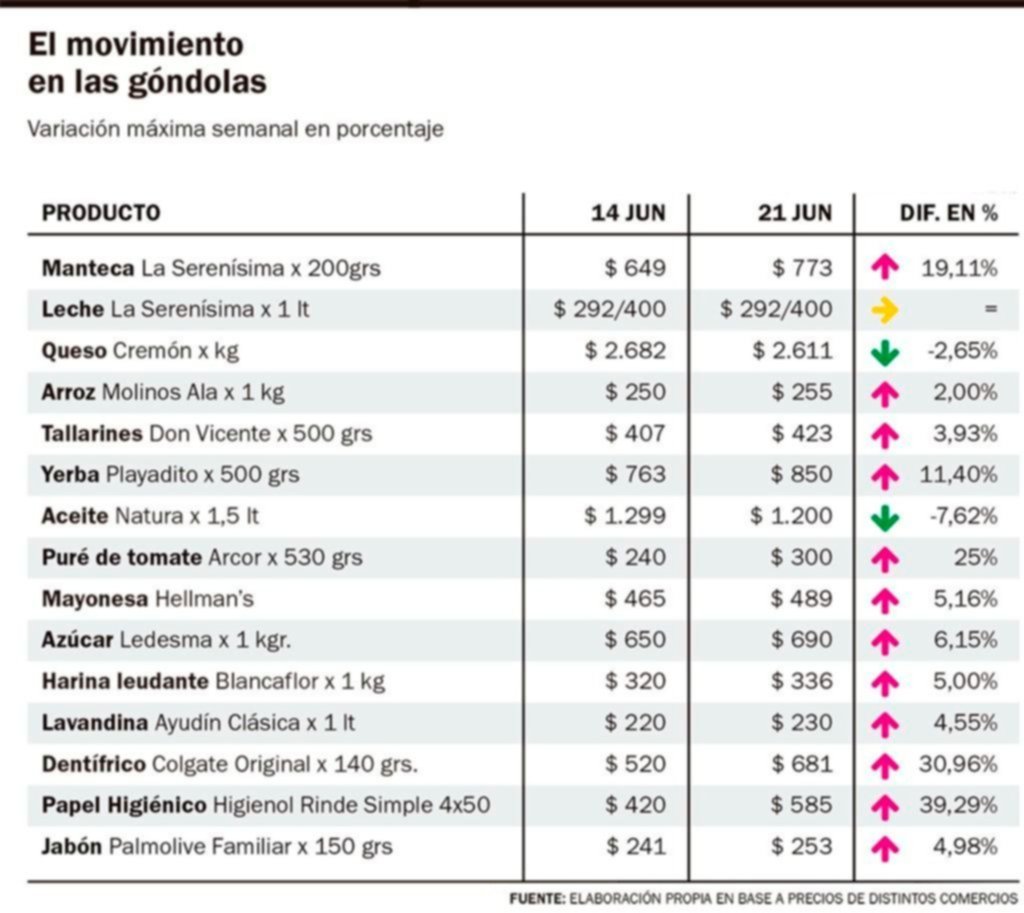 Entre faltantes y retoques, en La Plata el almacén sigue al ritmo de los aumentos