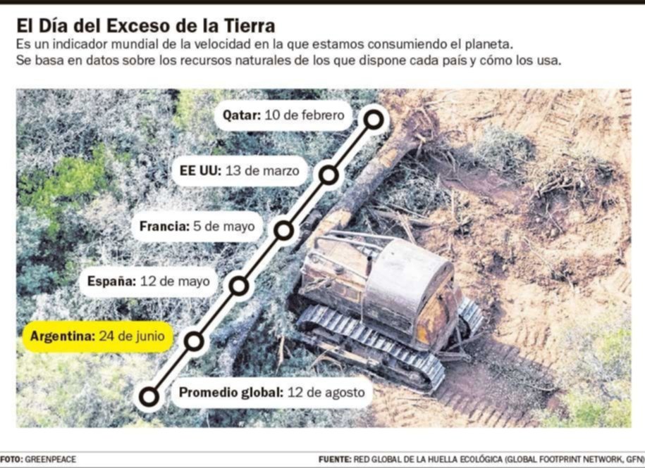 La deuda ambiental: el país agota su crédito anual