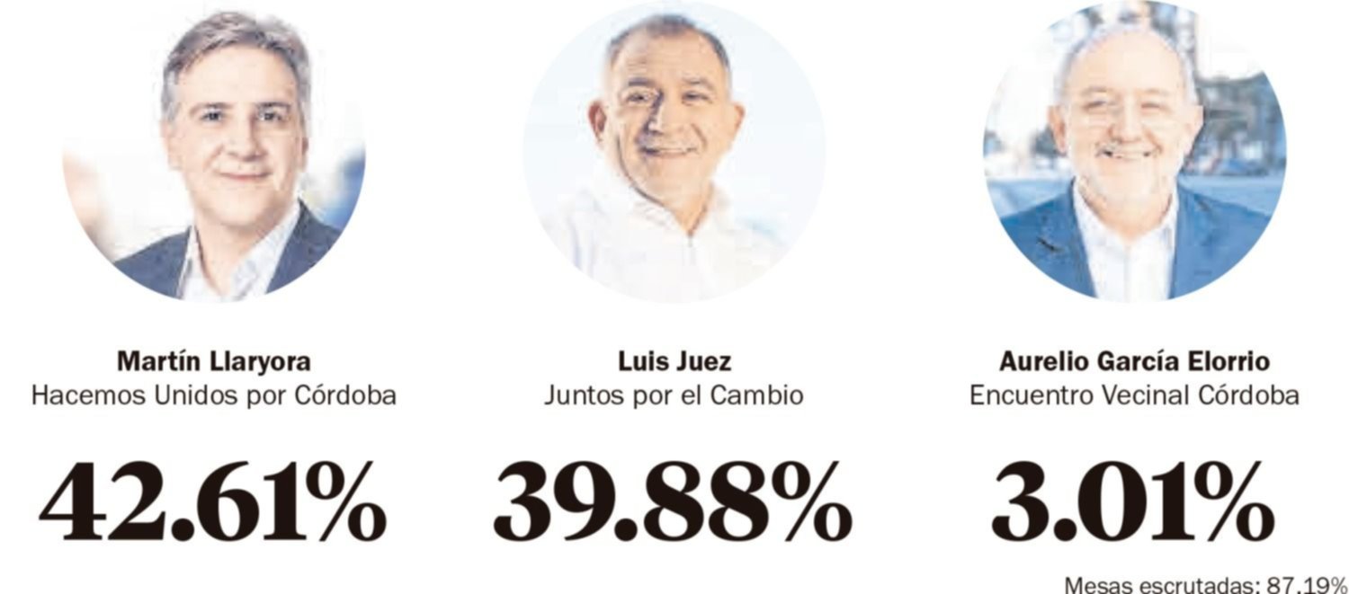 Elecciones en Córdoba: ventaja del PJ, pero con suspenso