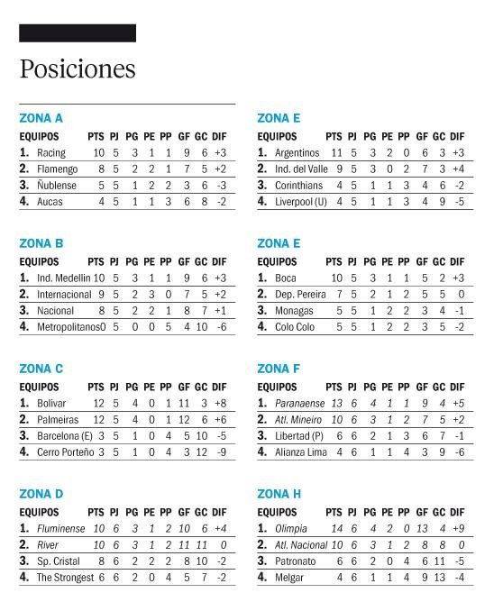 Así está la Libertadores