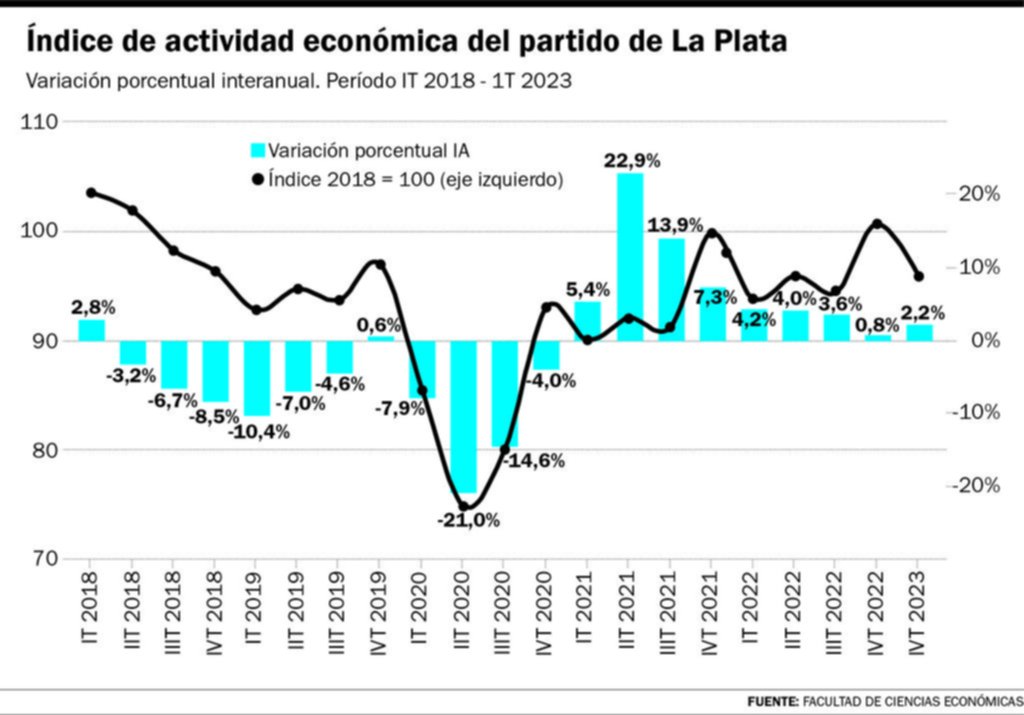 La actividad económica, con una suba interanual