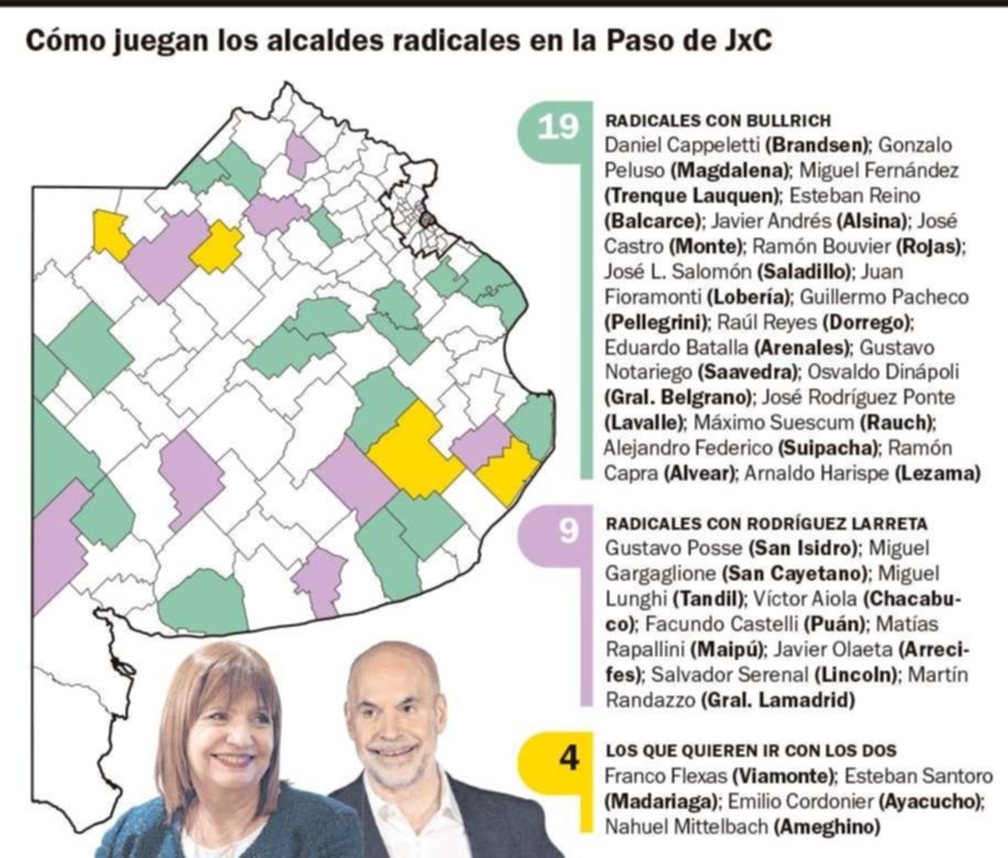 Intendentes radicales, divididos: 19 con Bullrich y 9 con Larreta