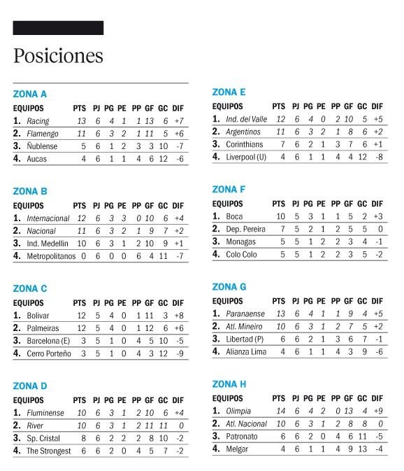 Así está la Libertadores