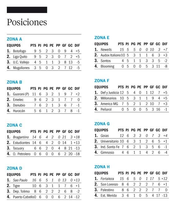 Las posiciones y clasificados de la Copa Sudamericana: cómo terminaron Estudiantes y Gimnasia