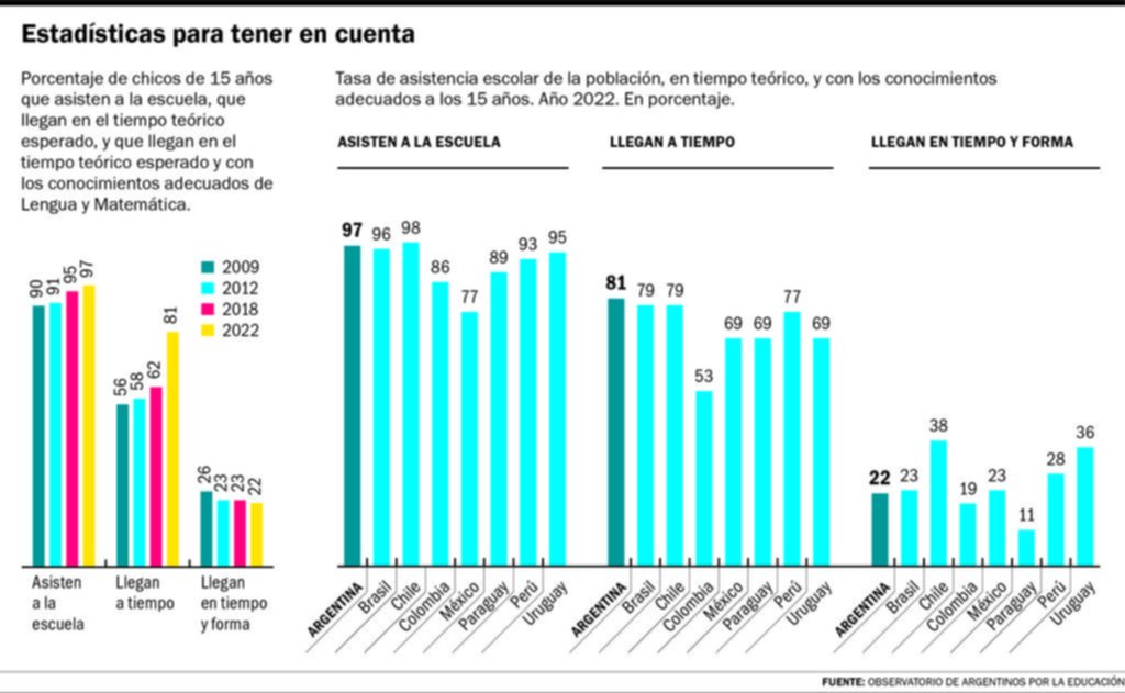 Escolaridad en problemas: sólo un 22% la cumple en tiempo y forma