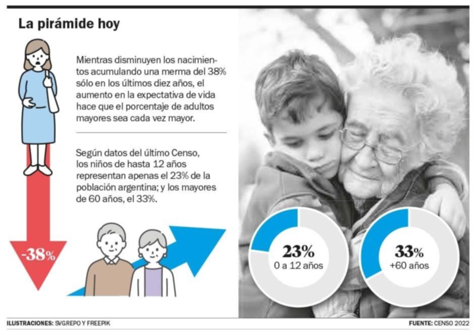 Déficit demográfico: la baja de nacimientos se torna amenaza