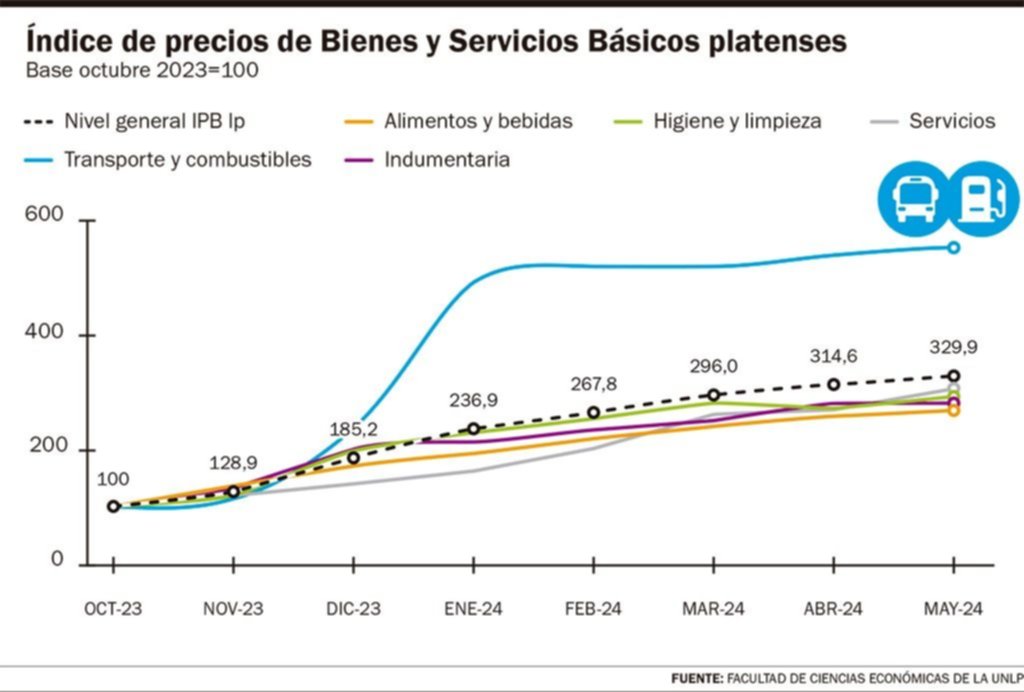 La inflación en La Plata se alinea a los pronósticos nacionales: 4,9%