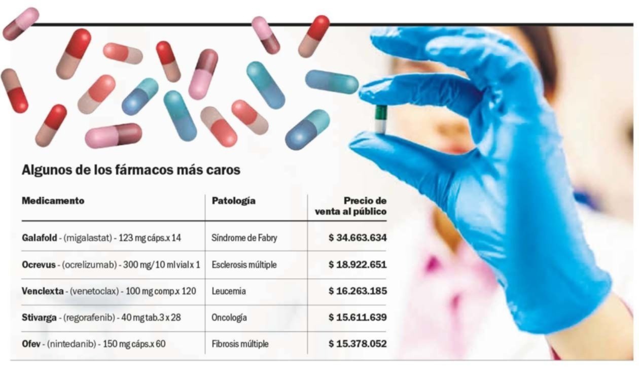 Medicamentos de alto costo: alerta por tratamientos inalcanzables