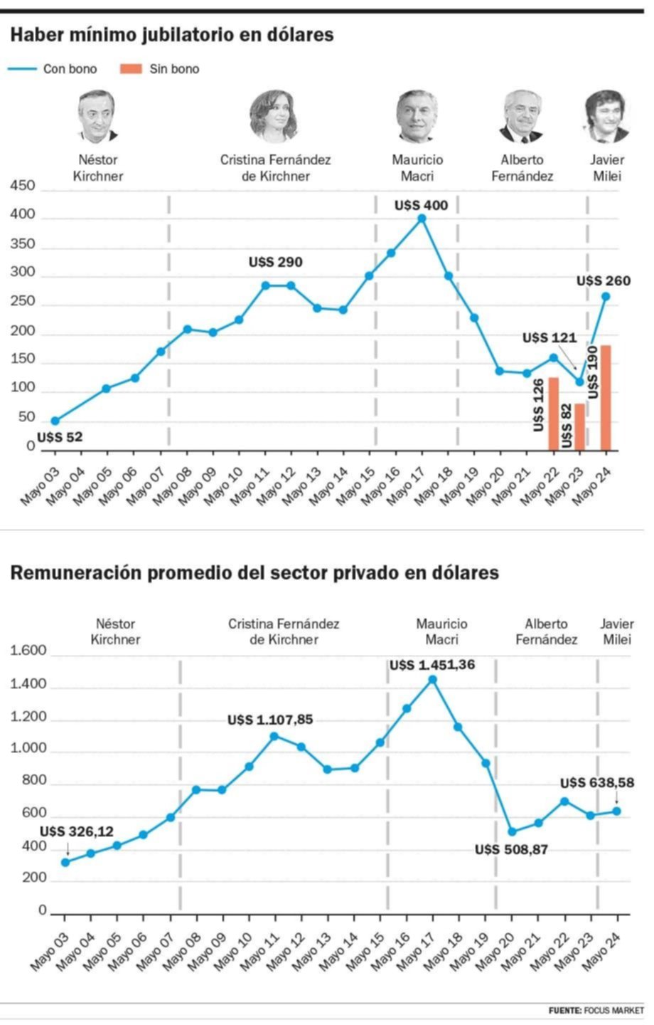 De Kirchner a Milei, cómo les fue a los sueldos y a las jubilaciones