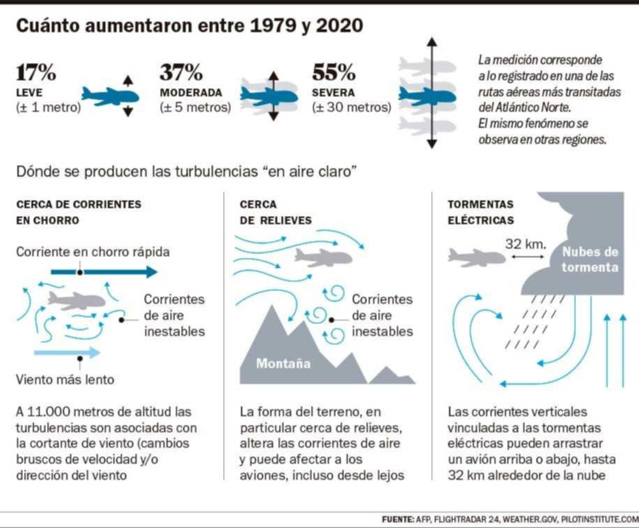 Turbulencias severas: cada vez más frecuentes y peligrosas