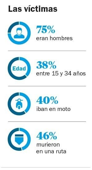 Doce muertes por día, el saldo de la siniestralidad vial durante 2023