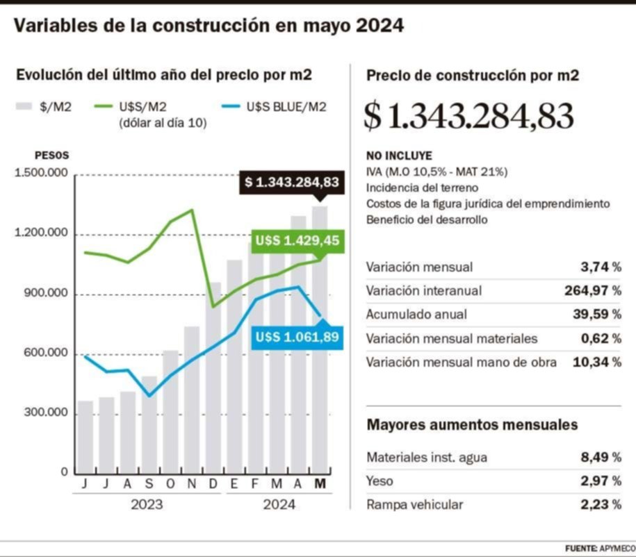 Con la construcción estancada, en La Plata el metro cuadrado ya cuesta $1.343.000