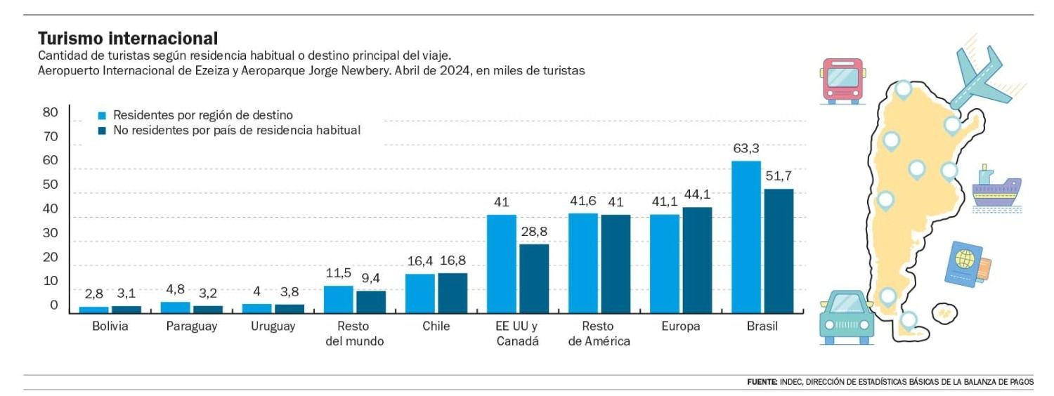 Turismo internacional: se desploman los ingresos al país