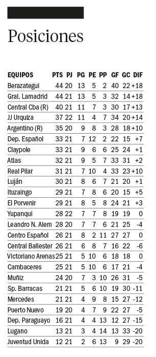 Con muchas bajas, el Rojo mereció algo más pero volvió de Morón con las manos vacías
