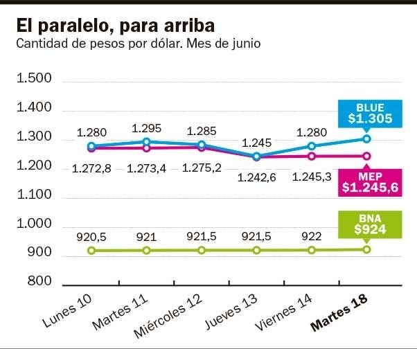 No se toma descanso: otro récord para el blue: $1.305