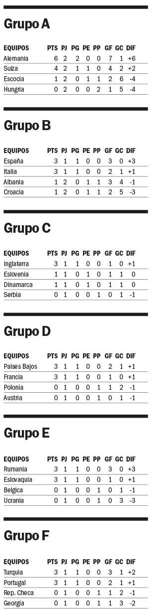 Eurocopa 2024 - Posiciones