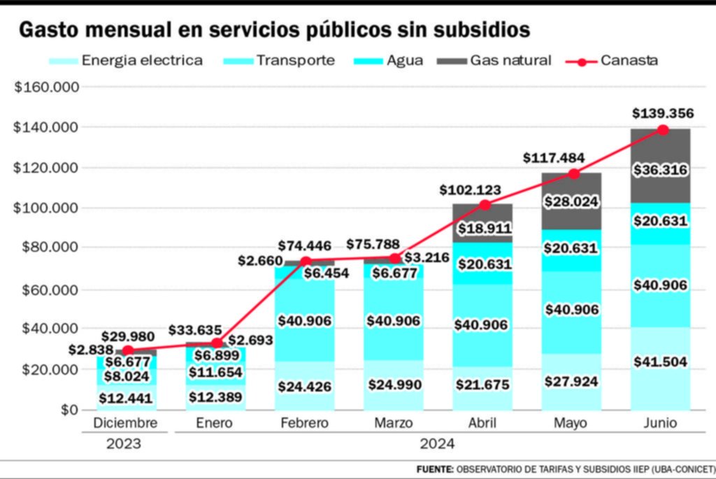 Servicios “saladísimos”: se cuadruplicó el costo en 6 meses y ya se siente en La Plata